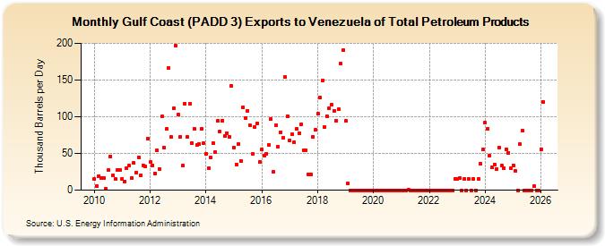 Gulf Coast (PADD 3) Exports to Venezuela of Total Petroleum Products (Thousand Barrels per Day)