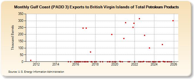 Gulf Coast (PADD 3) Exports to British Virgin Islands of Total Petroleum Products (Thousand Barrels)