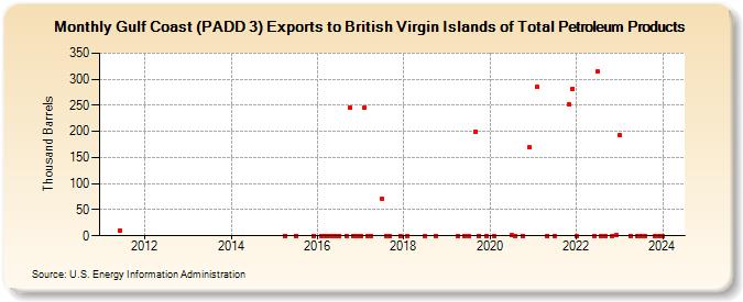 Gulf Coast (PADD 3) Exports to British Virgin Islands of Total Petroleum Products (Thousand Barrels)