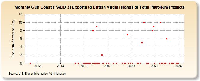 Gulf Coast (PADD 3) Exports to British Virgin Islands of Total Petroleum Products (Thousand Barrels per Day)