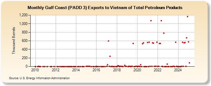 Gulf Coast (PADD 3) Exports to Vietnam of Total Petroleum Products (Thousand Barrels)