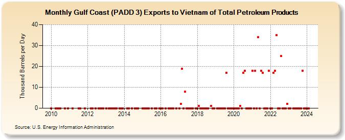 Gulf Coast (PADD 3) Exports to Vietnam of Total Petroleum Products (Thousand Barrels per Day)