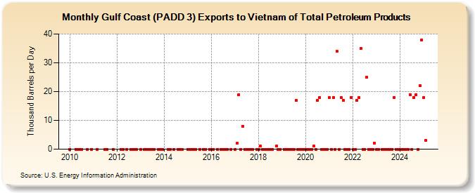 Gulf Coast (PADD 3) Exports to Vietnam of Total Petroleum Products (Thousand Barrels per Day)