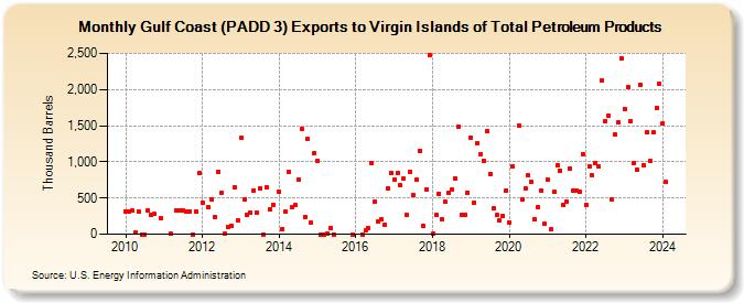 Gulf Coast (PADD 3) Exports to Virgin Islands of Total Petroleum Products (Thousand Barrels)