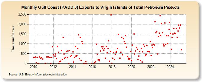 Gulf Coast (PADD 3) Exports to Virgin Islands of Total Petroleum Products (Thousand Barrels)