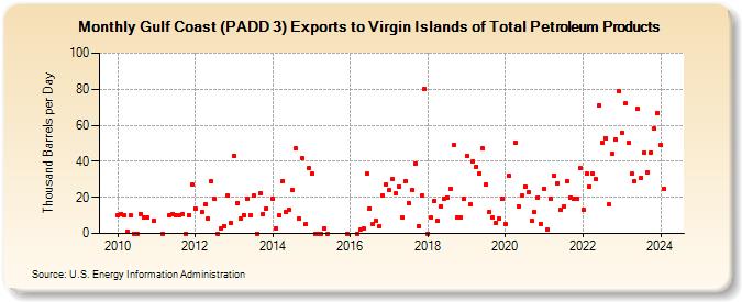 Gulf Coast (PADD 3) Exports to Virgin Islands of Total Petroleum Products (Thousand Barrels per Day)
