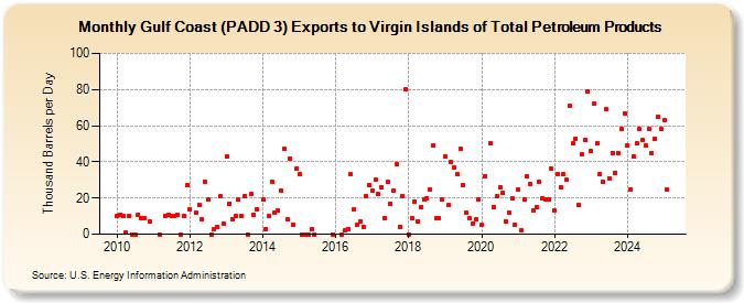 Gulf Coast (PADD 3) Exports to Virgin Islands of Total Petroleum Products (Thousand Barrels per Day)