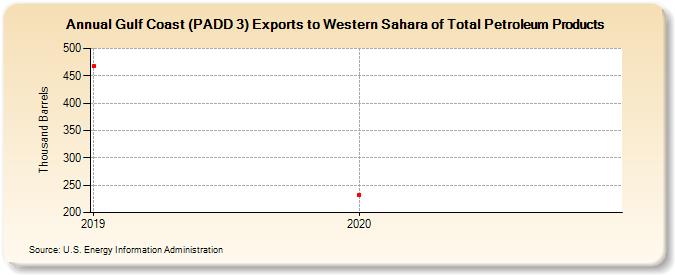 Gulf Coast (PADD 3) Exports to Western Sahara of Total Petroleum Products (Thousand Barrels)
