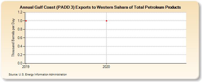 Gulf Coast (PADD 3) Exports to Western Sahara of Total Petroleum Products (Thousand Barrels per Day)