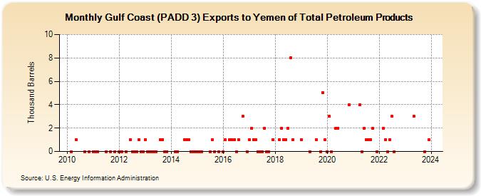 Gulf Coast (PADD 3) Exports to Yemen of Total Petroleum Products (Thousand Barrels)