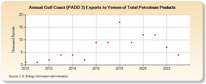 Gulf Coast (PADD 3) Exports to Yemen of Total Petroleum Products (Thousand Barrels)