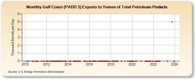 Gulf Coast (PADD 3) Exports to Yemen of Total Petroleum Products (Thousand Barrels per Day)
