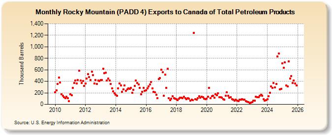 Rocky Mountain (PADD 4) Exports to Canada of Total Petroleum Products (Thousand Barrels)