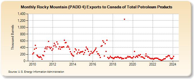 Rocky Mountain (PADD 4) Exports to Canada of Total Petroleum Products (Thousand Barrels)