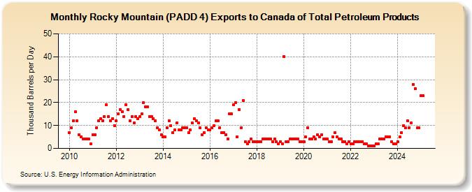 Rocky Mountain (PADD 4) Exports to Canada of Total Petroleum Products (Thousand Barrels per Day)