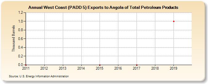 West Coast (PADD 5) Exports to Angola of Total Petroleum Products (Thousand Barrels)
