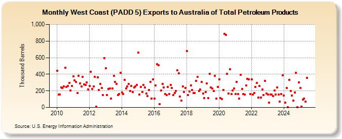 West Coast (PADD 5) Exports to Australia of Total Petroleum Products (Thousand Barrels)