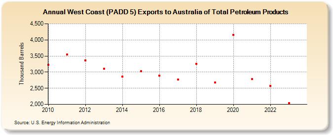 West Coast (PADD 5) Exports to Australia of Total Petroleum Products (Thousand Barrels)