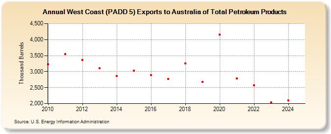 West Coast (PADD 5) Exports to Australia of Total Petroleum Products (Thousand Barrels)