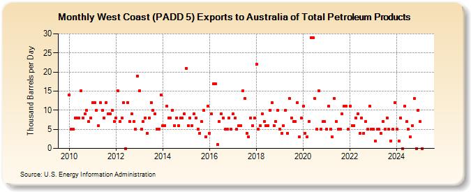 West Coast (PADD 5) Exports to Australia of Total Petroleum Products (Thousand Barrels per Day)