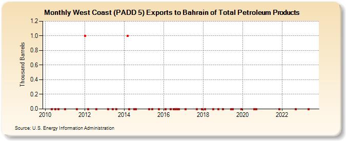 West Coast (PADD 5) Exports to Bahrain of Total Petroleum Products (Thousand Barrels)