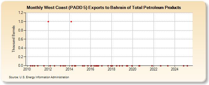 West Coast (PADD 5) Exports to Bahrain of Total Petroleum Products (Thousand Barrels)