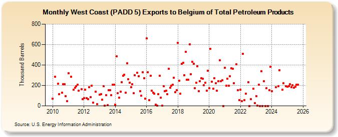 West Coast (PADD 5) Exports to Belgium of Total Petroleum Products (Thousand Barrels)