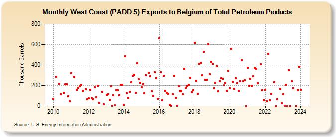 West Coast (PADD 5) Exports to Belgium of Total Petroleum Products (Thousand Barrels)