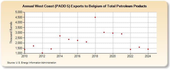 West Coast (PADD 5) Exports to Belgium of Total Petroleum Products (Thousand Barrels)