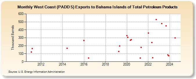 West Coast (PADD 5) Exports to Bahama Islands of Total Petroleum Products (Thousand Barrels)