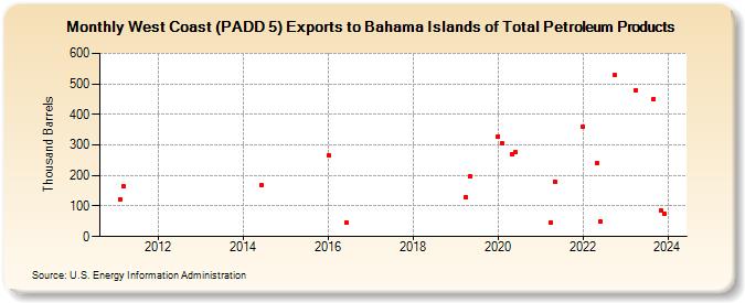 West Coast (PADD 5) Exports to Bahama Islands of Total Petroleum Products (Thousand Barrels)