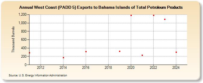 West Coast (PADD 5) Exports to Bahama Islands of Total Petroleum Products (Thousand Barrels)