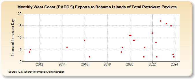 West Coast (PADD 5) Exports to Bahama Islands of Total Petroleum Products (Thousand Barrels per Day)