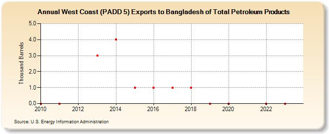 West Coast (PADD 5) Exports to Bangladesh of Total Petroleum Products (Thousand Barrels)