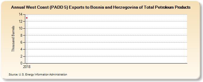 West Coast (PADD 5) Exports to Bosnia and Herzegovina of Total Petroleum Products (Thousand Barrels)