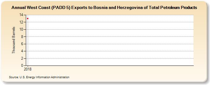 West Coast (PADD 5) Exports to Bosnia and Herzegovina of Total Petroleum Products (Thousand Barrels)