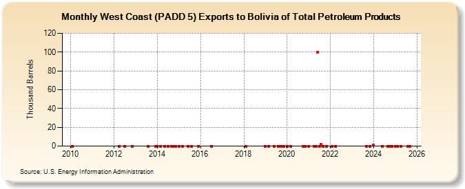 West Coast (PADD 5) Exports to Bolivia of Total Petroleum Products (Thousand Barrels)