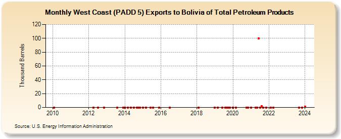 West Coast (PADD 5) Exports to Bolivia of Total Petroleum Products (Thousand Barrels)