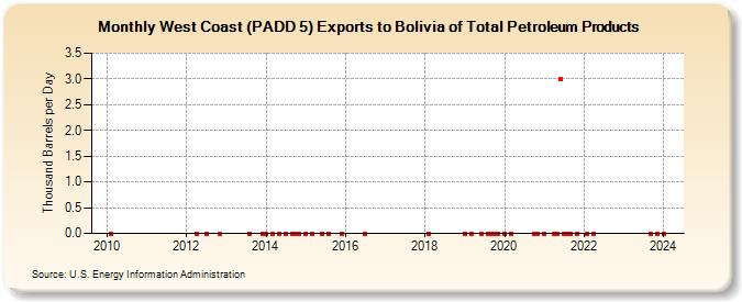 West Coast (PADD 5) Exports to Bolivia of Total Petroleum Products (Thousand Barrels per Day)