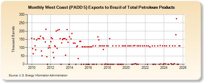 West Coast (PADD 5) Exports to Brazil of Total Petroleum Products (Thousand Barrels)