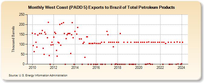 West Coast (PADD 5) Exports to Brazil of Total Petroleum Products (Thousand Barrels)