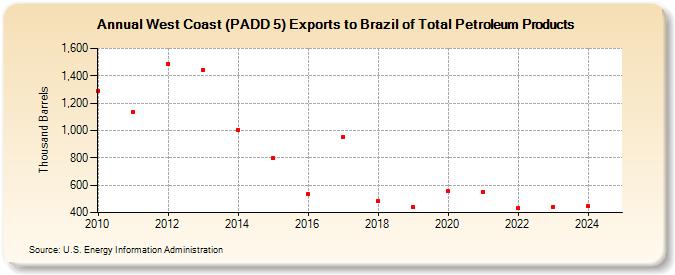 West Coast (PADD 5) Exports to Brazil of Total Petroleum Products (Thousand Barrels)