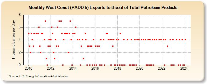 West Coast (PADD 5) Exports to Brazil of Total Petroleum Products (Thousand Barrels per Day)