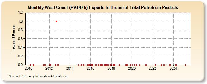 West Coast (PADD 5) Exports to Brunei of Total Petroleum Products (Thousand Barrels)