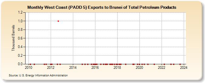 West Coast (PADD 5) Exports to Brunei of Total Petroleum Products (Thousand Barrels)