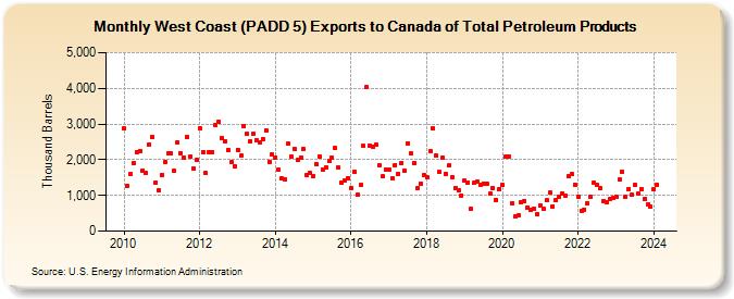 West Coast (PADD 5) Exports to Canada of Total Petroleum Products (Thousand Barrels)