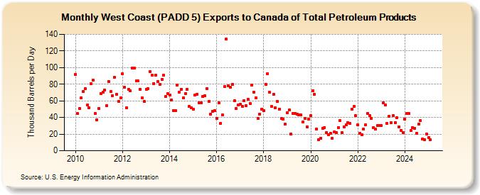 West Coast (PADD 5) Exports to Canada of Total Petroleum Products (Thousand Barrels per Day)