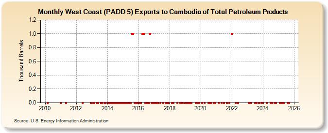 West Coast (PADD 5) Exports to Cambodia of Total Petroleum Products (Thousand Barrels)