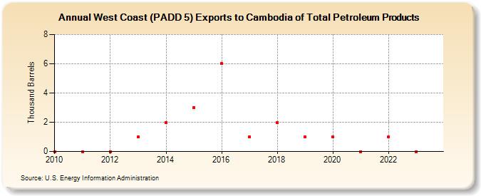 West Coast (PADD 5) Exports to Cambodia of Total Petroleum Products (Thousand Barrels)
