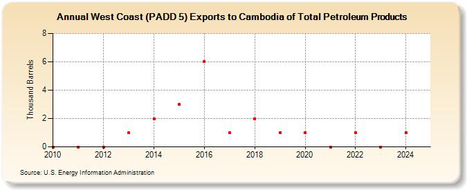 West Coast (PADD 5) Exports to Cambodia of Total Petroleum Products (Thousand Barrels)